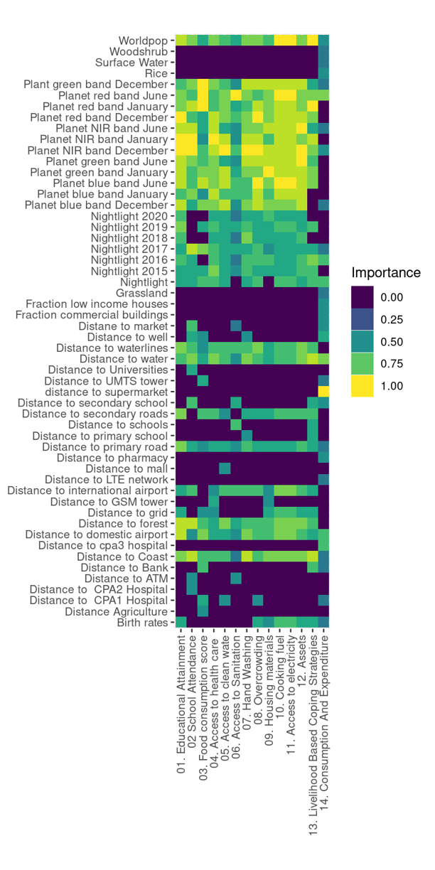 Poverty mapping variable importance